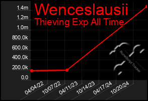 Total Graph of Wenceslausii