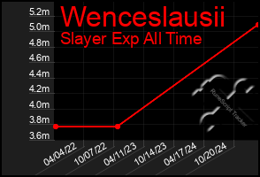 Total Graph of Wenceslausii