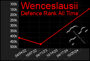 Total Graph of Wenceslausii