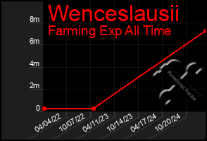 Total Graph of Wenceslausii