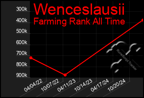 Total Graph of Wenceslausii