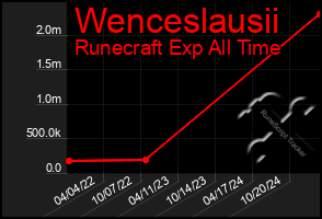 Total Graph of Wenceslausii