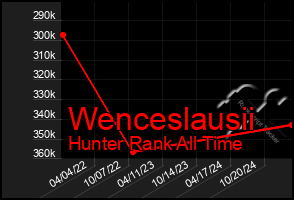 Total Graph of Wenceslausii