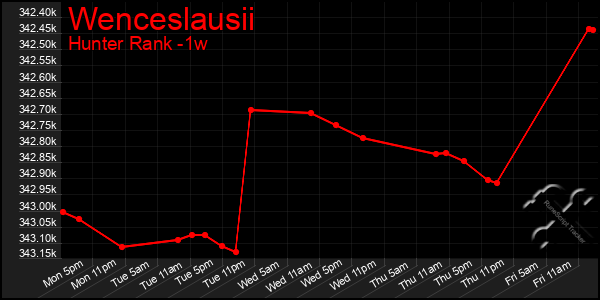 Last 7 Days Graph of Wenceslausii