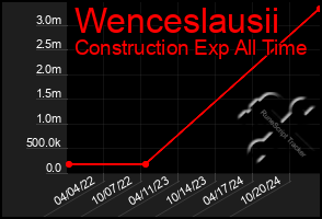 Total Graph of Wenceslausii