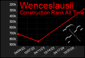 Total Graph of Wenceslausii