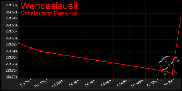 Last 24 Hours Graph of Wenceslausii