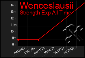 Total Graph of Wenceslausii