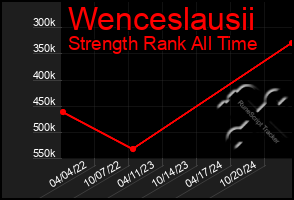 Total Graph of Wenceslausii