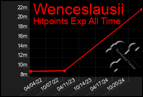 Total Graph of Wenceslausii