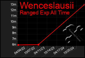 Total Graph of Wenceslausii