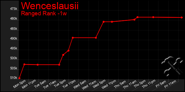 Last 7 Days Graph of Wenceslausii