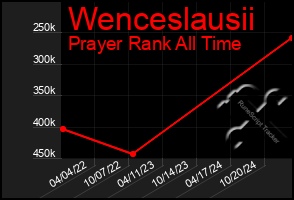 Total Graph of Wenceslausii