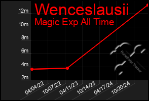 Total Graph of Wenceslausii