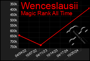 Total Graph of Wenceslausii