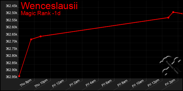 Last 24 Hours Graph of Wenceslausii