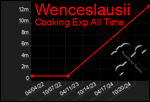 Total Graph of Wenceslausii