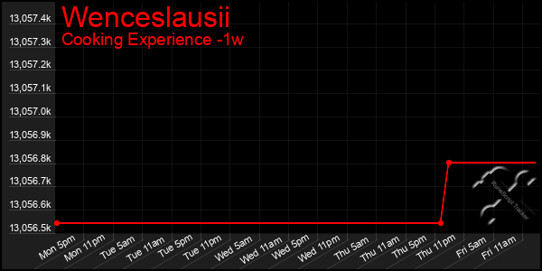 Last 7 Days Graph of Wenceslausii