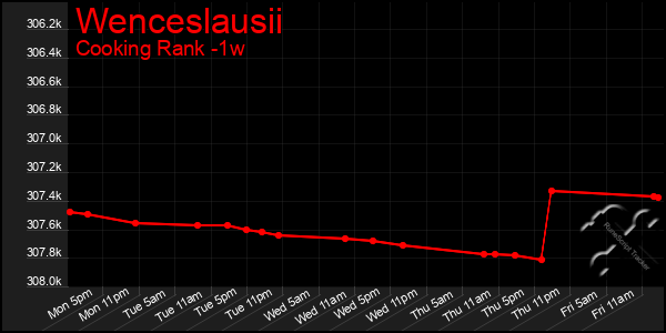 Last 7 Days Graph of Wenceslausii