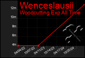 Total Graph of Wenceslausii