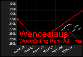 Total Graph of Wenceslausii