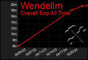 Total Graph of Wendellm