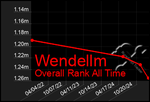 Total Graph of Wendellm