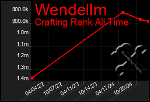 Total Graph of Wendellm