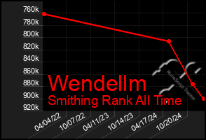 Total Graph of Wendellm