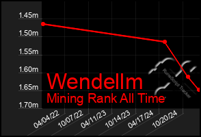 Total Graph of Wendellm