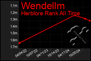 Total Graph of Wendellm