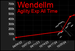 Total Graph of Wendellm