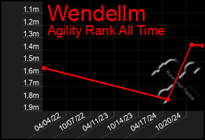 Total Graph of Wendellm