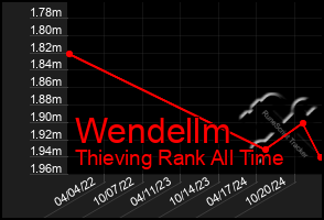 Total Graph of Wendellm