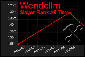 Total Graph of Wendellm