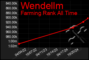 Total Graph of Wendellm