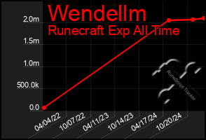 Total Graph of Wendellm