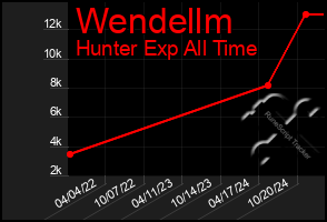 Total Graph of Wendellm