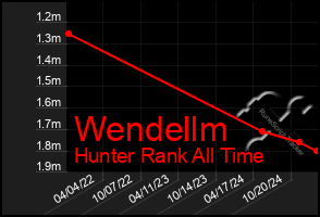 Total Graph of Wendellm