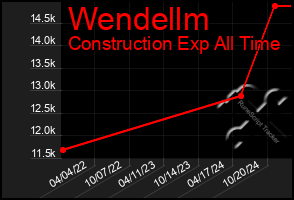 Total Graph of Wendellm