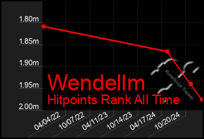 Total Graph of Wendellm