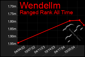 Total Graph of Wendellm