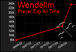 Total Graph of Wendellm