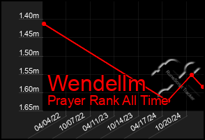 Total Graph of Wendellm