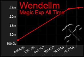 Total Graph of Wendellm