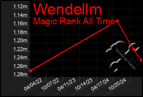 Total Graph of Wendellm