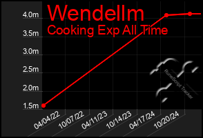 Total Graph of Wendellm