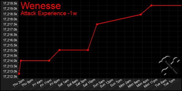 Last 7 Days Graph of Wenesse