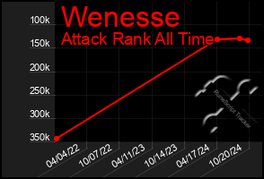 Total Graph of Wenesse