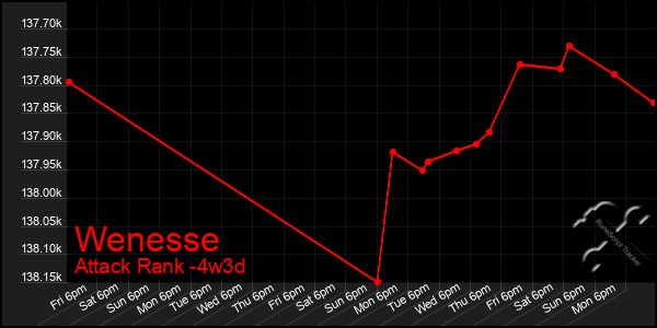 Last 31 Days Graph of Wenesse